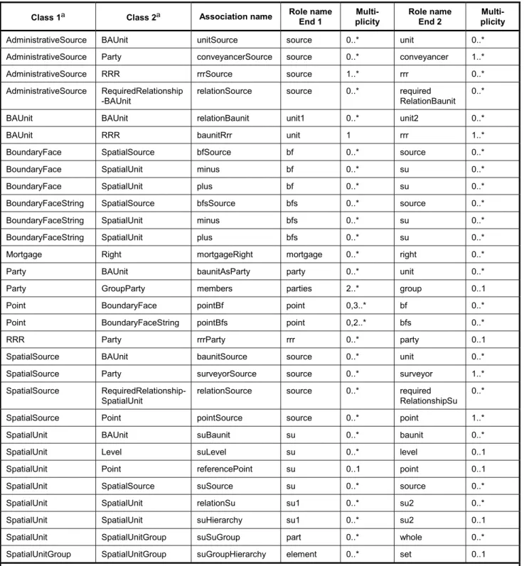 Table 1 — Associations between the LADM classes  Class 1 a  Class 2a Association name  Role name 