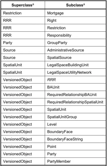 Table 3 — Aggregations between the LADM classes  Class 1 a  Class 2a Role name 