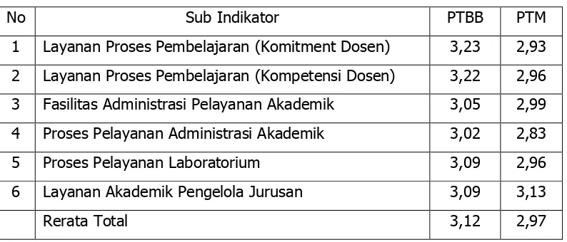 Tabel 3. Skor Rerata Butir Kualitas Layanan Akademik 