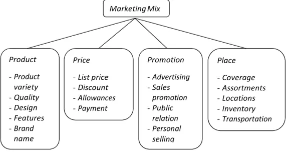 Gambar 2.1 Elemen Marketing Mix 