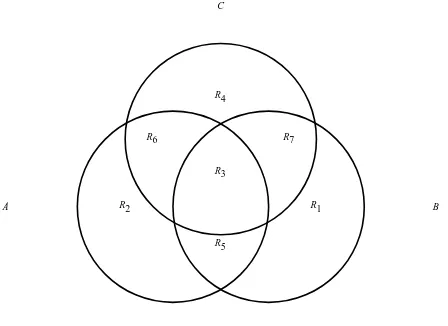Figure 5.3: Three-set Inclusion-Exclusion