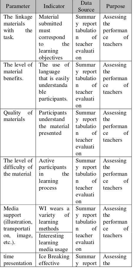 Tabel 3.2 Indikator Monitoring Pengajar 