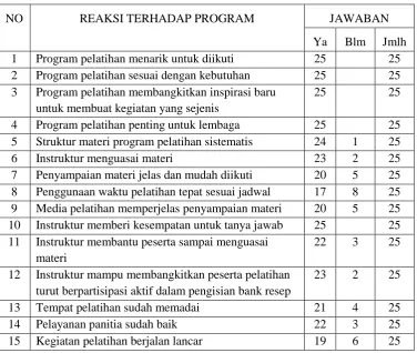 Tabel 1. Reaksi Peserta Pelatihan 