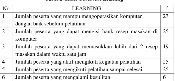 Tabel 2. Hasil Observasi Learning 