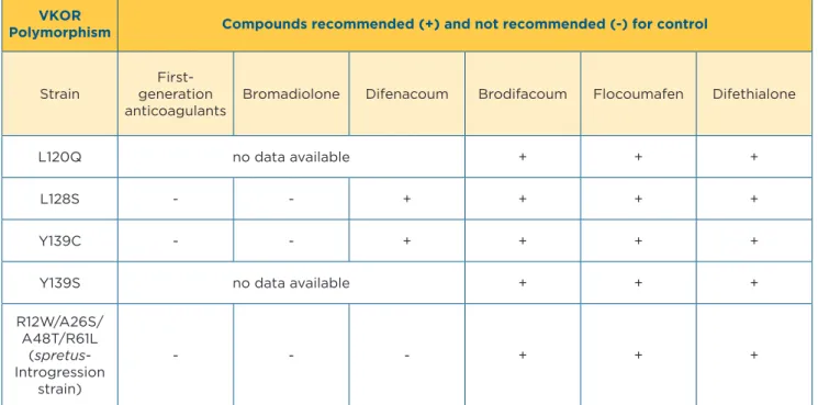 Table 4: Polymorphisms of the VKOR proven to induce resistance to warfarin in the house mouse (Mus musculus),  and compounds recommended to control them (+)