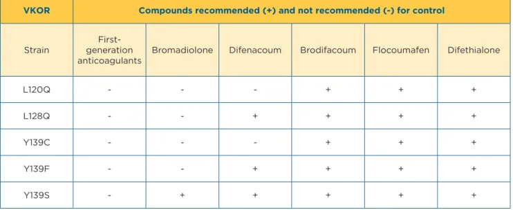 Table 3: Polymorphisms of the VKOR, and compounds recommended (+) to control these strains of the Norway  rat (Rattus norvegicus), based on BCR data and field trials