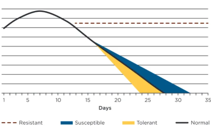 Figure 1: Example of progress of an anticoagulant  treatment in terms of bait consumption during a  35 day baiting