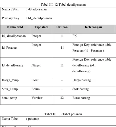 Tabel III. 13 Tabel pesanan 