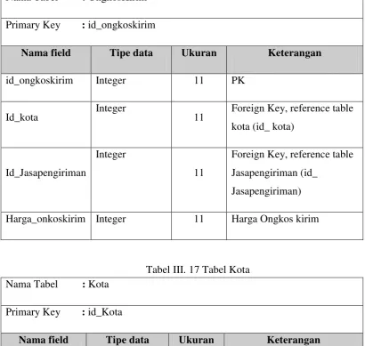 Tabel III. 16 Tabel Ongkos Kirim 