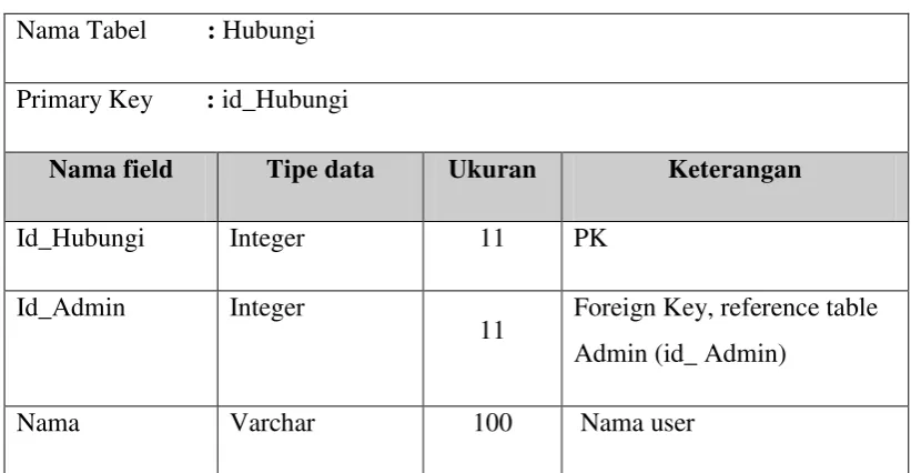 Tabel III. 22 Tabel Hubungi 