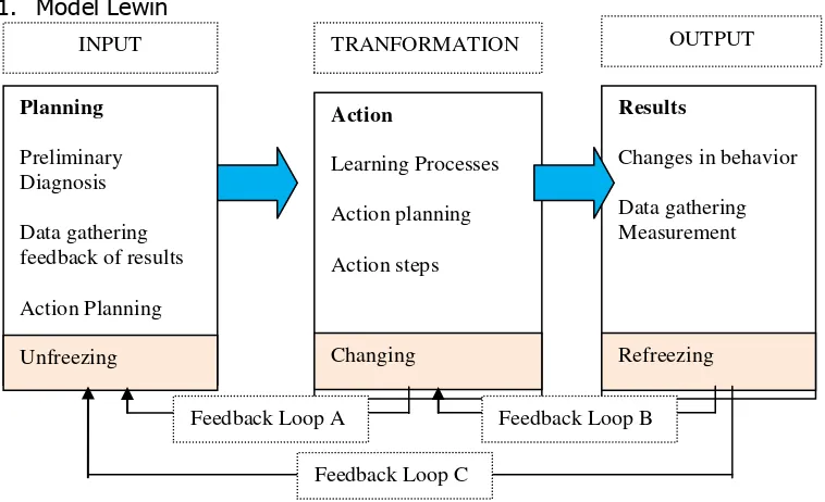 Gambar 1.1. Systems Model of Action-Research Process (Lewin: 1958) 