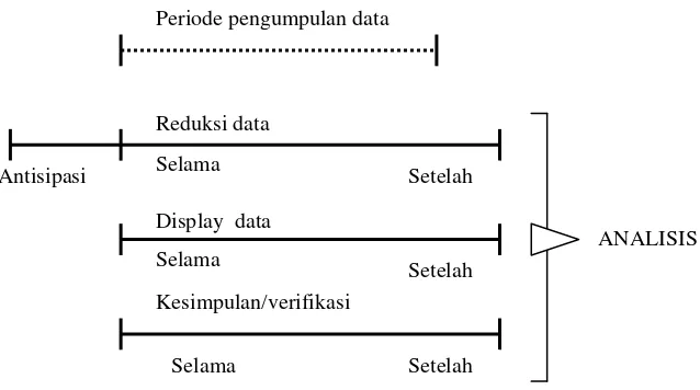 Gambar 6.1a. Komponen dalam analisis data (flow model) 