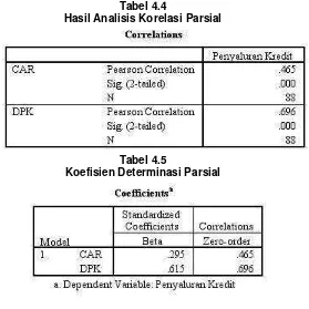Tabel 4.4 Hasil Analisis Korelasi Parsial 