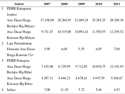 Tabel 4.1 Perkembangan Indikator Makro Ekonomi Kabupaten Jember 