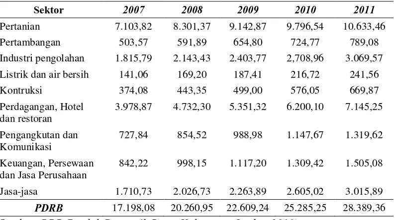 Tabel 4.2 Besaran PDRB Tiap Sektor di Kabupaten Jember Atas Dasar Harga Yang Berlaku, Tahun 2007-2011 (dalam Milyar Rupiah) 