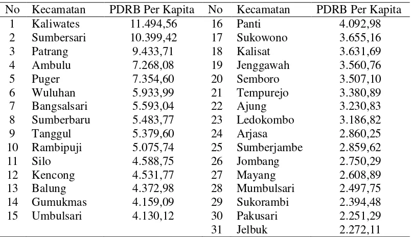 Tabel 4.5. PDRB per kapita menurut Kecamatan Atas Dasar Harga Konstan Tahun 2011 (Ribuan Rupiah) 