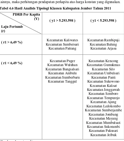 Tabel 4.6 Hasil Analisis Tipologi Klassen Kabupaten Jember Tahun 2011 