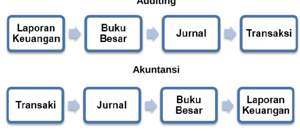 Gambar 1.1 Perbedaan Proses Auditing dan Akuntansi 