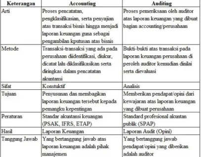 Tabel 1.1 Perbedaan Auditing dan Akuntansi 