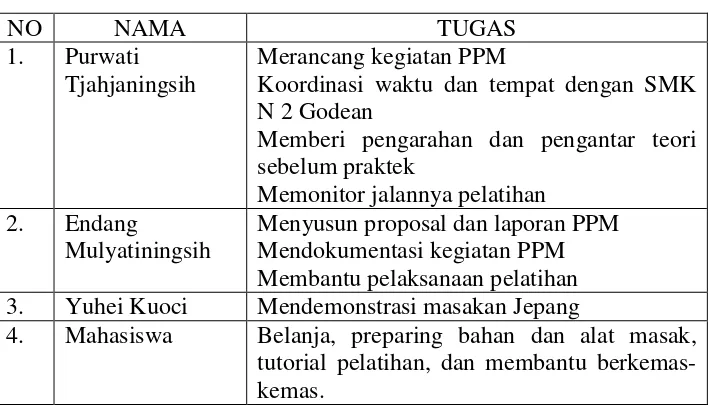 Tabel 2. Koordinasi Pelaksanaan Tugas Tim PPM 