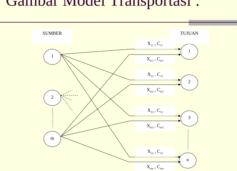 Gambar Model Transportasi :