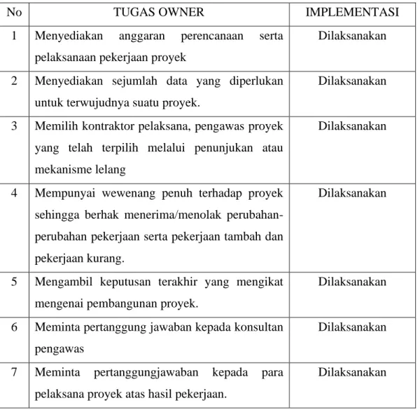 Table 3.2. 1 : Tugas Owner 
