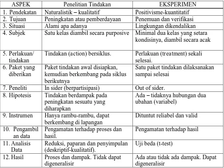 Tabel 3.1 Perbedaan Penelitian Tindakan Kelas dan Eksperimen 