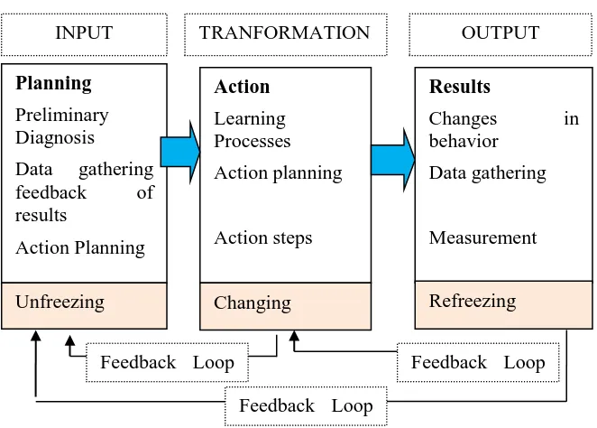Gambar 3.1 Systems Model of Action-Research Process (Lewin: 1958)