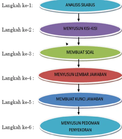 Gambar 3.1 Langkah Melakukan Analisis Silabus 