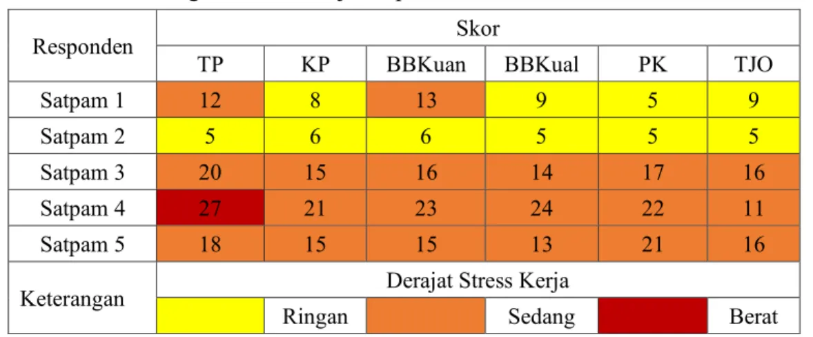 Tabel 4.2 Data Tingkat Stress Kerja Satpam di PPNS 