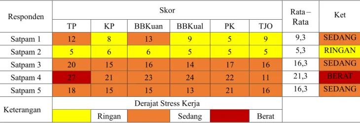 Tabel 4.4 Evaluasi Total Skor Responden 