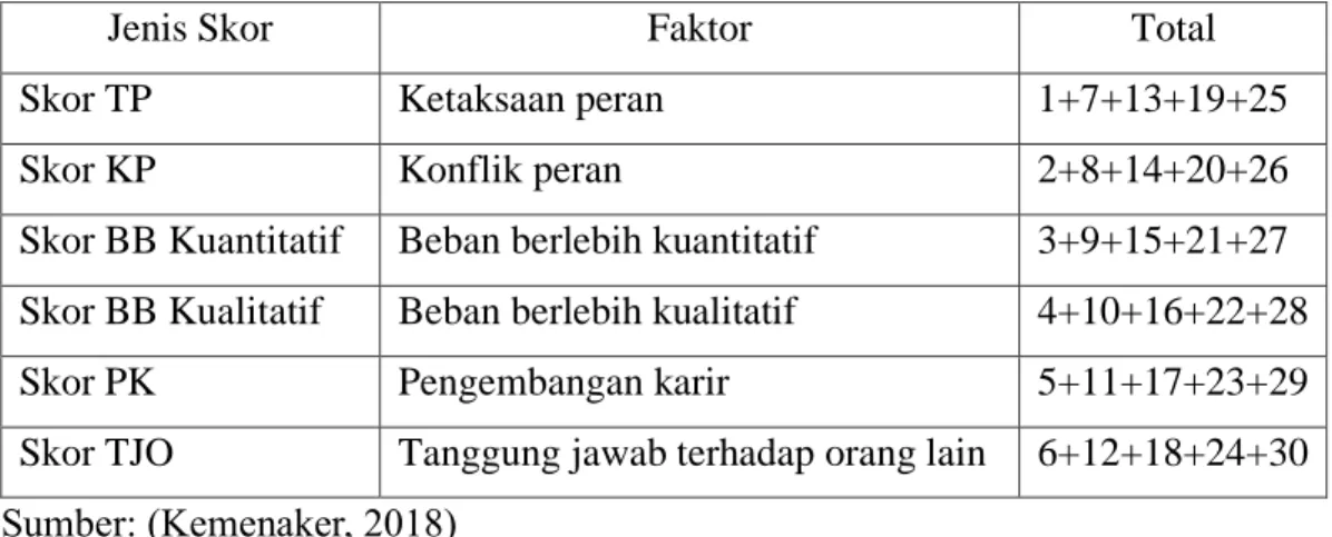 Tabel 2.2 Skor Diagnosis Stress Kerja 