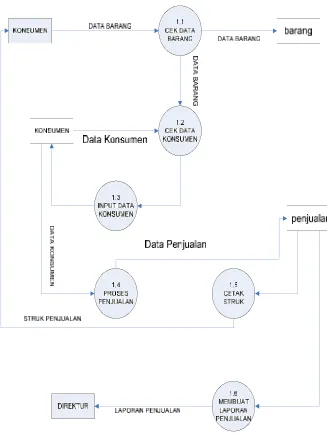 Gambar 4.11 DFD Level 2 Proses 1 Yang Diusulkan