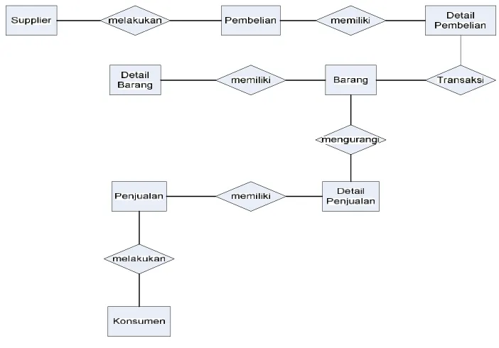 Gambar 4.14 Entitas Relasi Diagram