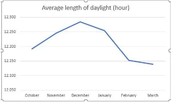 Table 4. Average monthly length of daylight in Amsterdam, Netherland throughout the years (2019-2021)