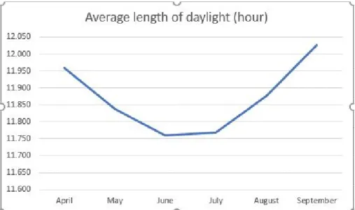 Figure 2. Graph of average monthly length of daylight in Jakarta, Indonesia throughout the years (2019-2021) for coldest months by Ms