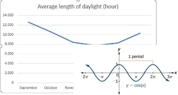 Figure 4. Graph of average monthly length of daylight in Amsterdam, Netherland throughout the years (2019-2021) for coldest months by Ms