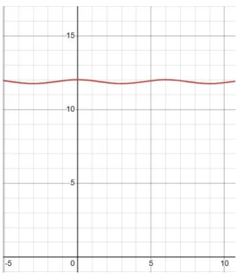 Figure 7. Graph of f(x) = 0.1335 cos (π / 3 (x-6)) + 11.8935 by Desmos (0 ≤ x ≤ 6)