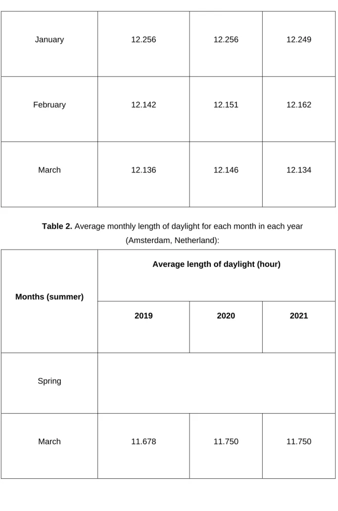 Table 2. Average monthly length of daylight for each month in each year (Amsterdam, Netherland):