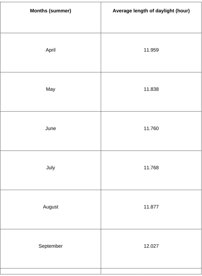 Table 3. Average monthly length of daylight in Jakarta, Indonesia throughout the years (2019-2021)