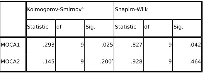 Tabel 7. MOCA-INA Score Normality Test of Eksperimental Group.