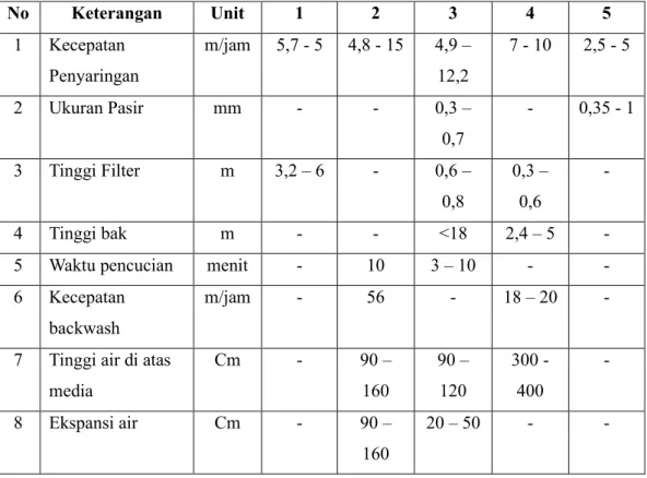 Tabel 2. 5 Kriteria Unit Filtrasi 