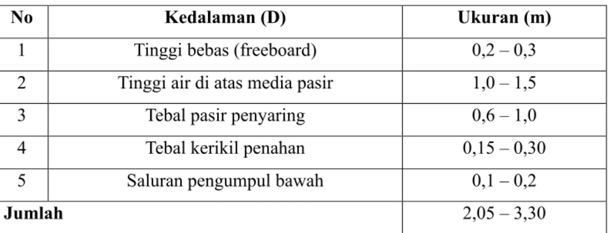 Tabel 2. 7 Karakteristik Pasir sebagai Media Filter  Material  Bentuk  Kadar 