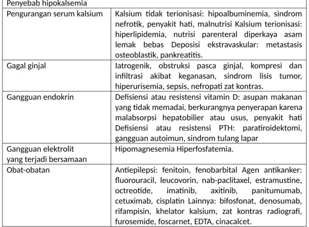 Tabel 2. Penyebab  Hipokalsemia Hipokalsemia