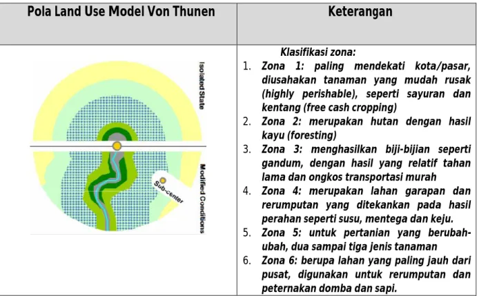 Tabel 3. Pola Land Use Von Thunen 