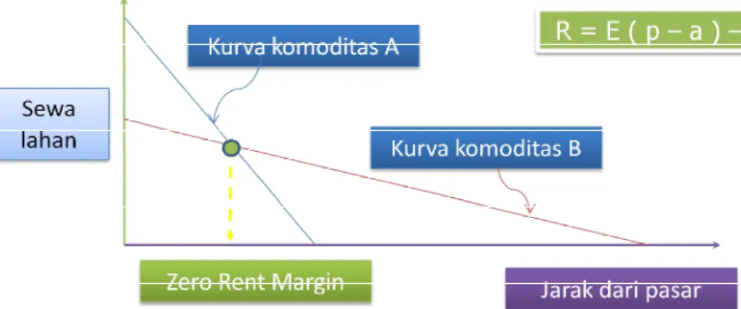 Gambar 2.  Model Von Thunen dengan Zero Rent Margin