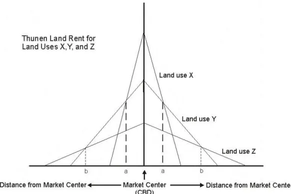 Gambar 4. Pola Land Use pada Model Von Thunen 