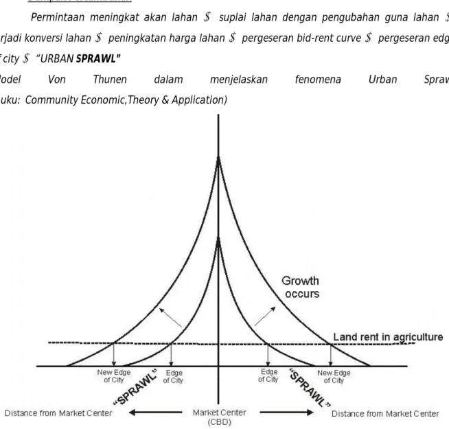 Gambar 6. Fenomena Urban Sprawl 