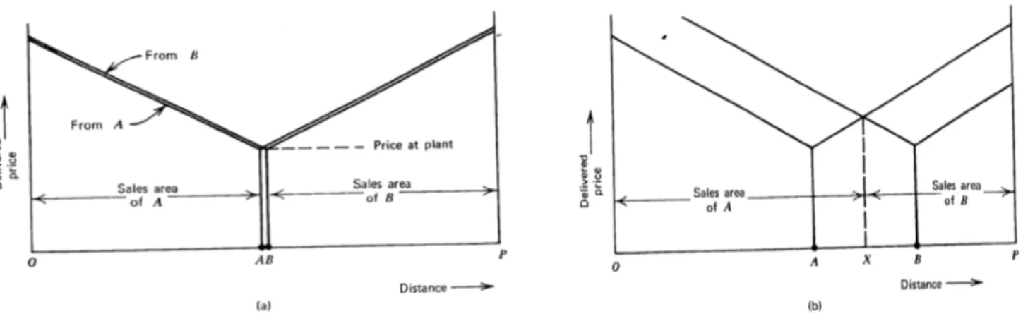 Gambar 15. Locational Interdependence pada Inelastic Demand 