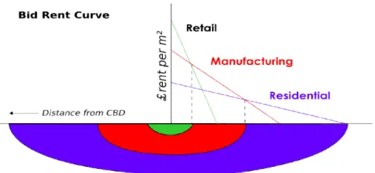 Gambar 17. Bid Rent Curve 